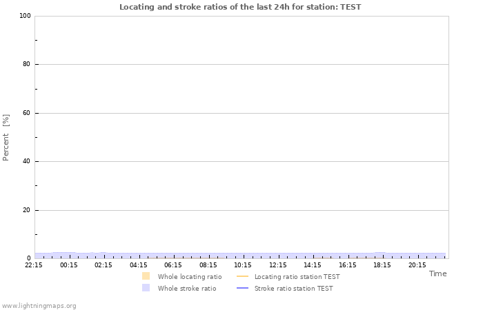 Graphs: Locating and stroke ratios