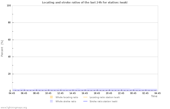 Graphs: Locating and stroke ratios