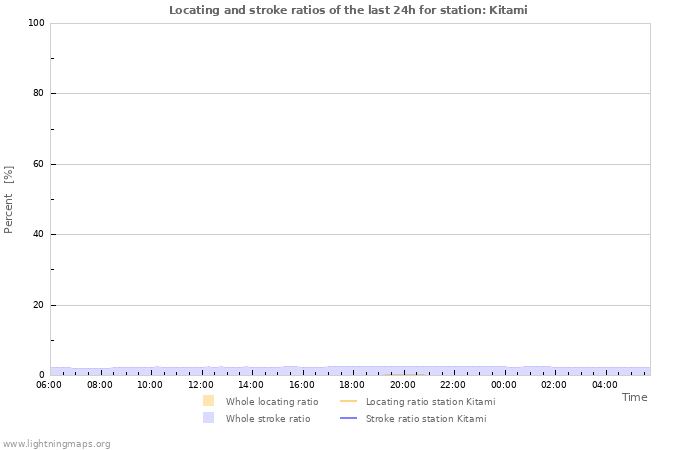 Graphs: Locating and stroke ratios