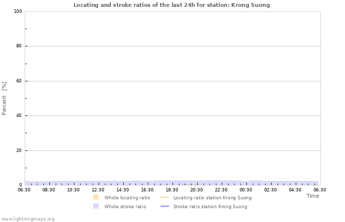 Graphs: Locating and stroke ratios