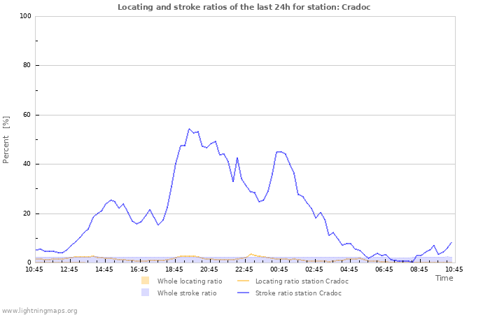 Graphs: Locating and stroke ratios