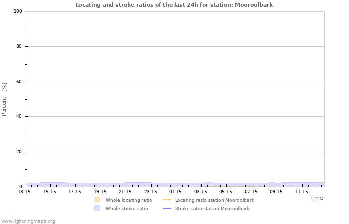 Graphs: Locating and stroke ratios