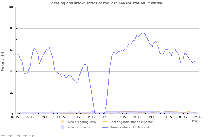 Graphs: Locating and stroke ratios