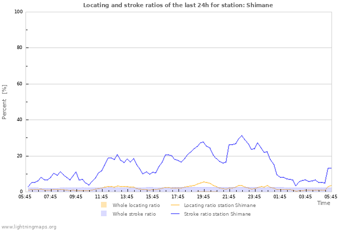 Graphs: Locating and stroke ratios