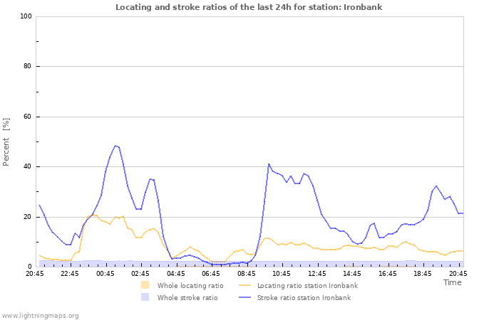 Graphs: Locating and stroke ratios