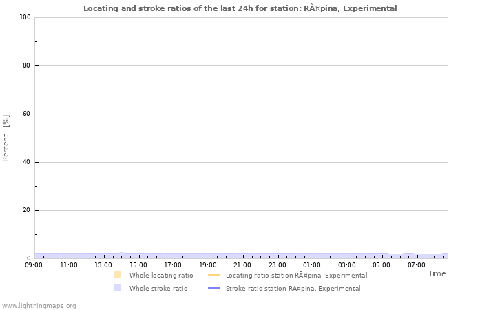 Graphs: Locating and stroke ratios