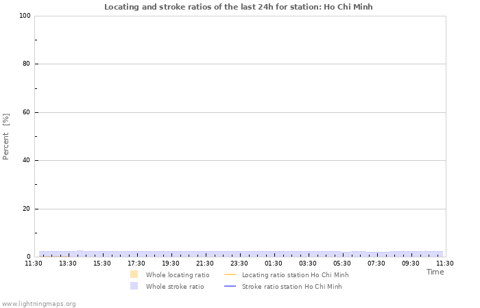 Graphs: Locating and stroke ratios