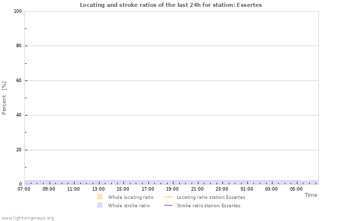 Graphs: Locating and stroke ratios