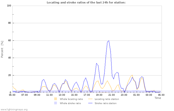 Graphs: Locating and stroke ratios