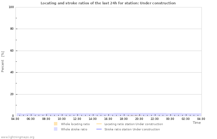 Graphs: Locating and stroke ratios