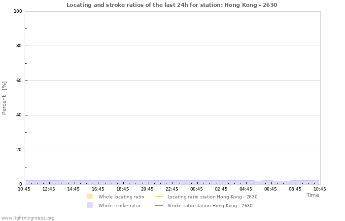 Graphs: Locating and stroke ratios