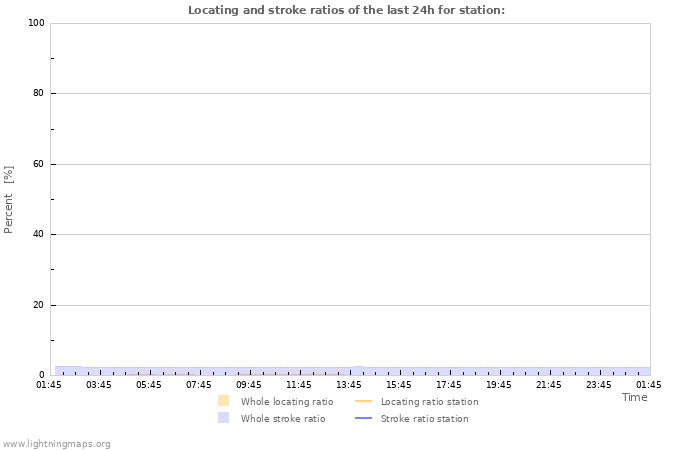 Graphs: Locating and stroke ratios