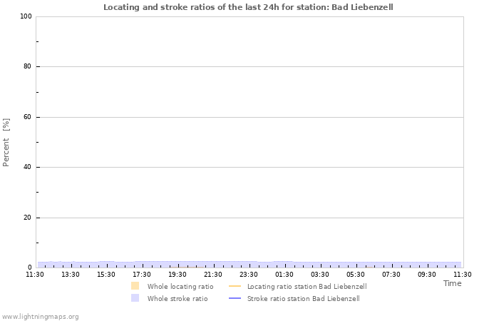 Graphs: Locating and stroke ratios