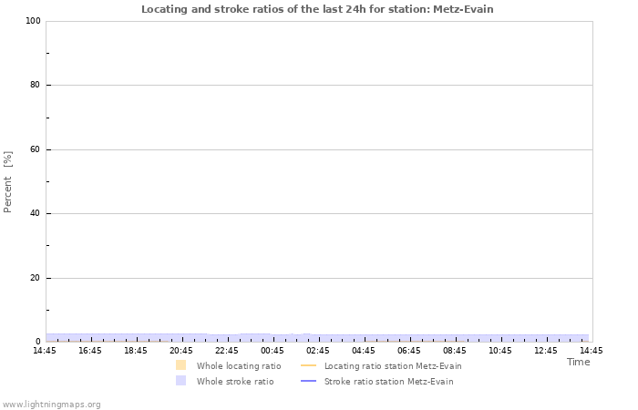 Graphs: Locating and stroke ratios