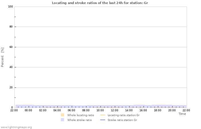 Graphs: Locating and stroke ratios