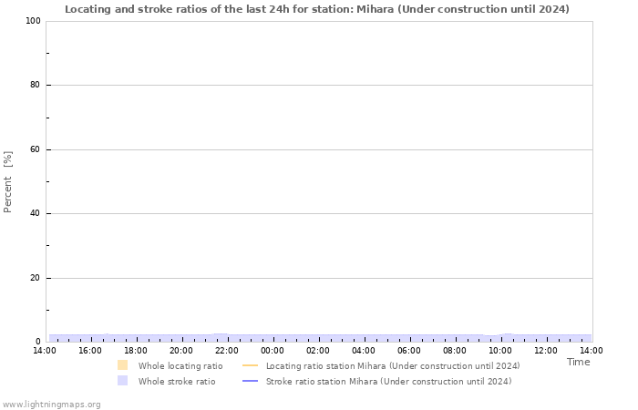 Graphs: Locating and stroke ratios