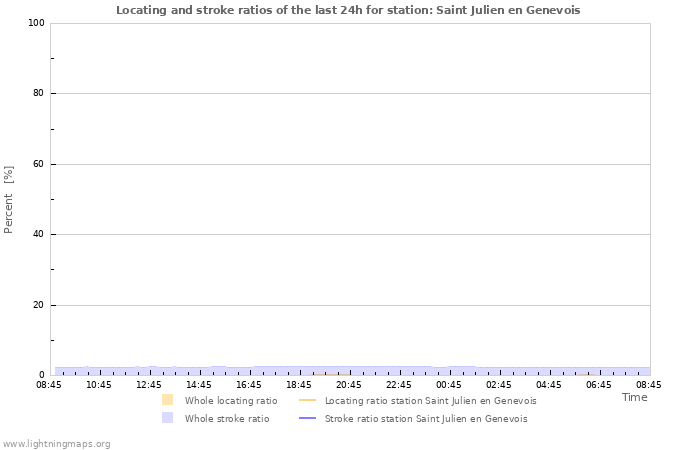 Graphs: Locating and stroke ratios