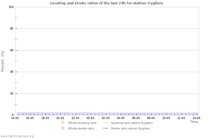 Graphs: Locating and stroke ratios