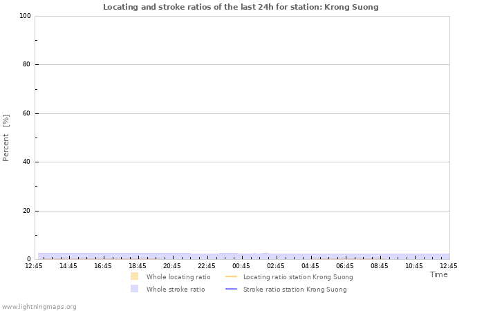 Graphs: Locating and stroke ratios