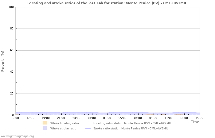 Graphs: Locating and stroke ratios