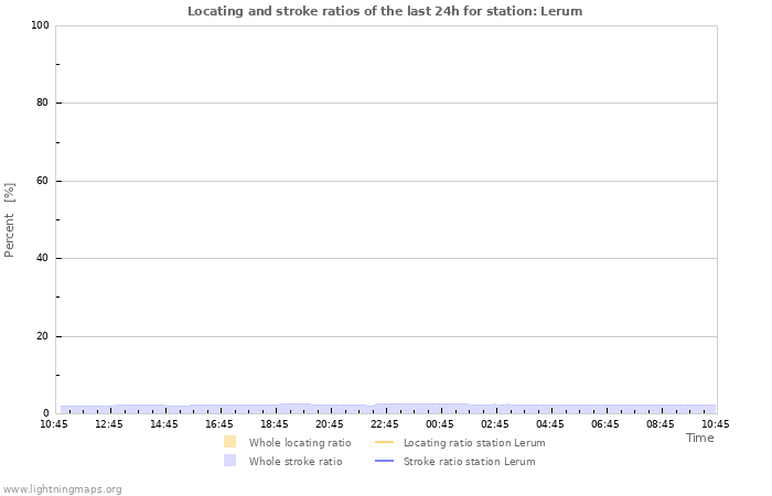 Graphs: Locating and stroke ratios