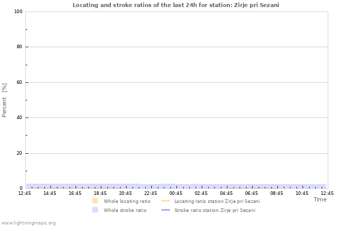 Graphs: Locating and stroke ratios