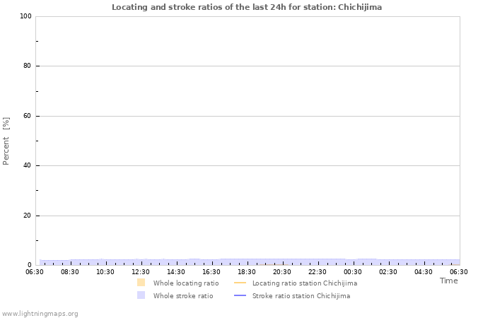 Graphs: Locating and stroke ratios