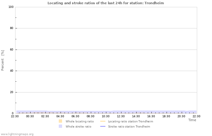 Graphs: Locating and stroke ratios