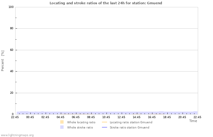 Graphs: Locating and stroke ratios