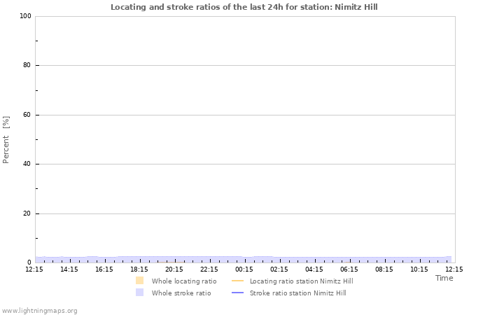 Graphs: Locating and stroke ratios