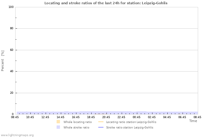 Graphs: Locating and stroke ratios