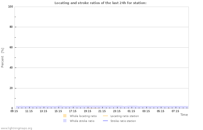 Graphs: Locating and stroke ratios