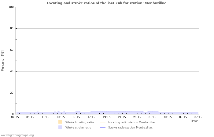 Graphs: Locating and stroke ratios