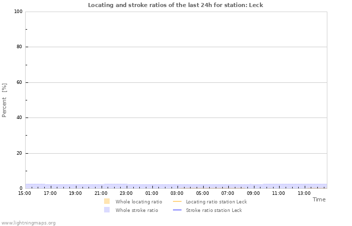 Graphs: Locating and stroke ratios