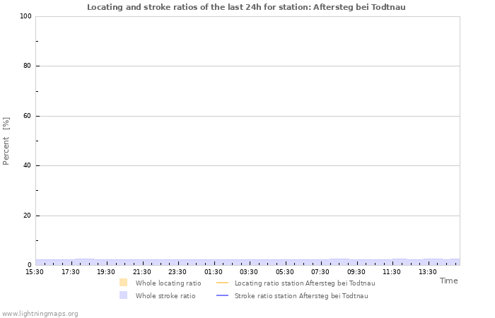 Graphs: Locating and stroke ratios