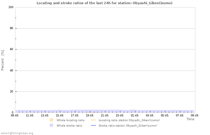 Graphs: Locating and stroke ratios