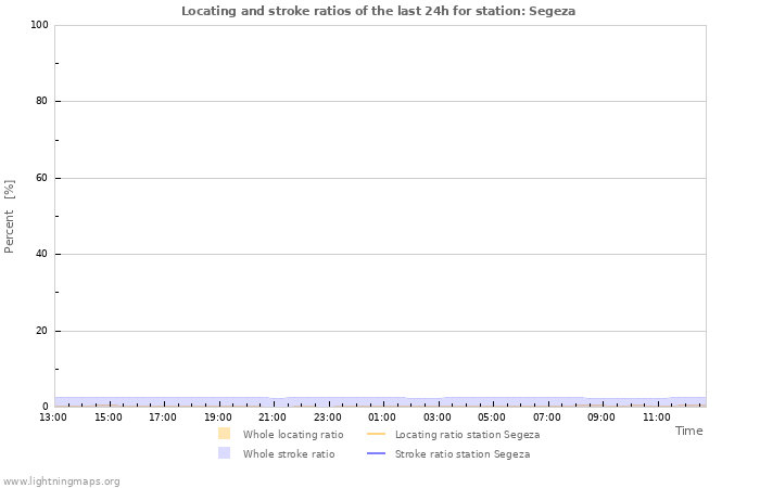 Graphs: Locating and stroke ratios