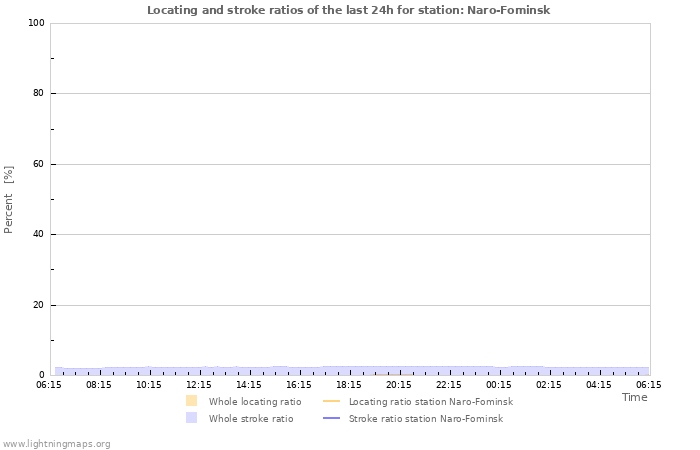 Graphs: Locating and stroke ratios