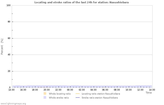 Graphs: Locating and stroke ratios