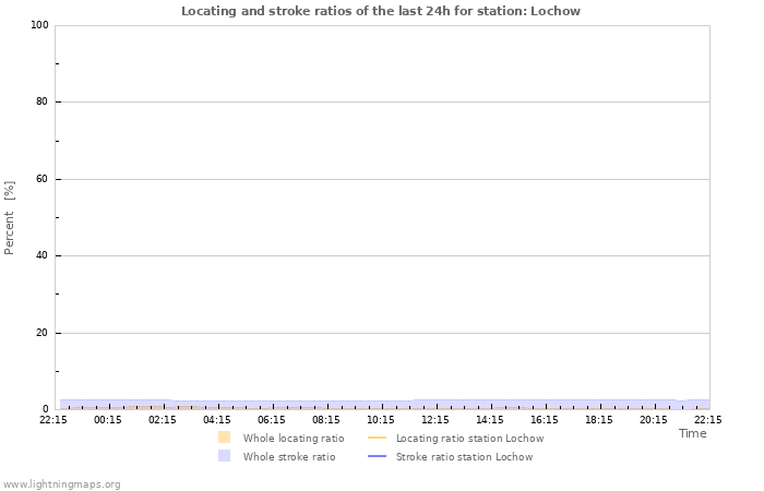 Graphs: Locating and stroke ratios