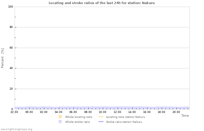 Graphs: Locating and stroke ratios