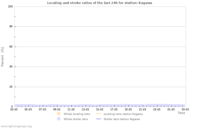 Graphs: Locating and stroke ratios