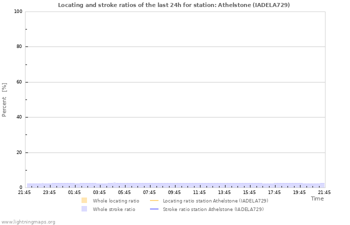 Graphs: Locating and stroke ratios