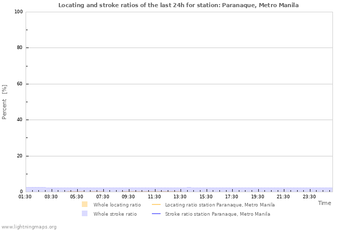 Graphs: Locating and stroke ratios