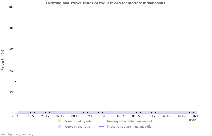 Graphs: Locating and stroke ratios