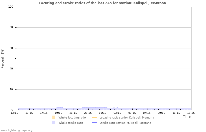 Graphs: Locating and stroke ratios