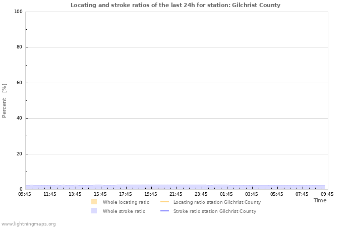 Graphs: Locating and stroke ratios