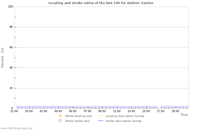 Graphs: Locating and stroke ratios