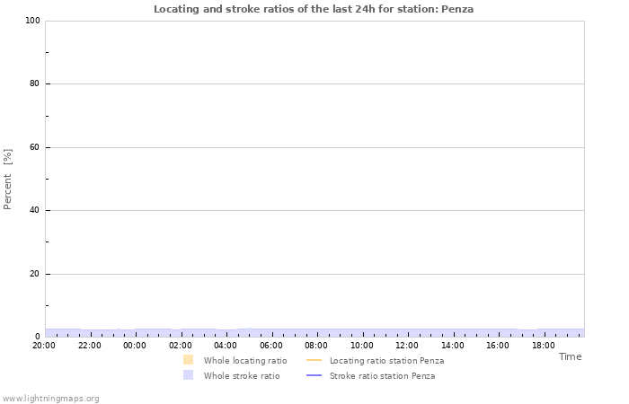 Graphs: Locating and stroke ratios