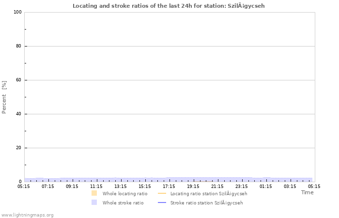 Graphs: Locating and stroke ratios